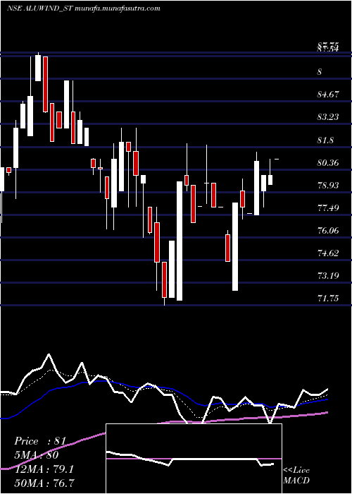  Daily chart AluwindArchitectural