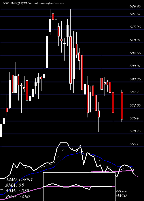  Daily chart AmbujaCements