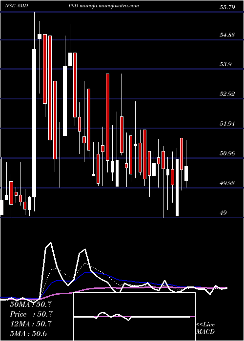  Daily chart AmdIndustries