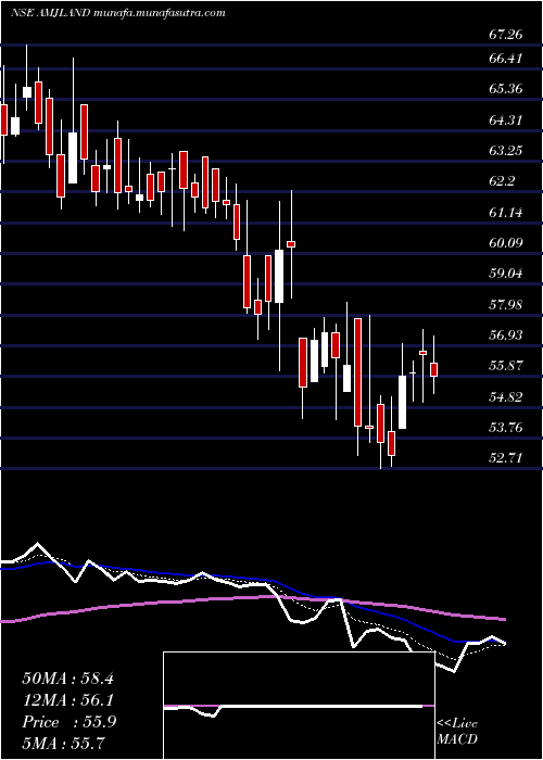  Daily chart AmjLand