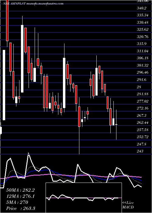  Daily chart AminesPlasticizers