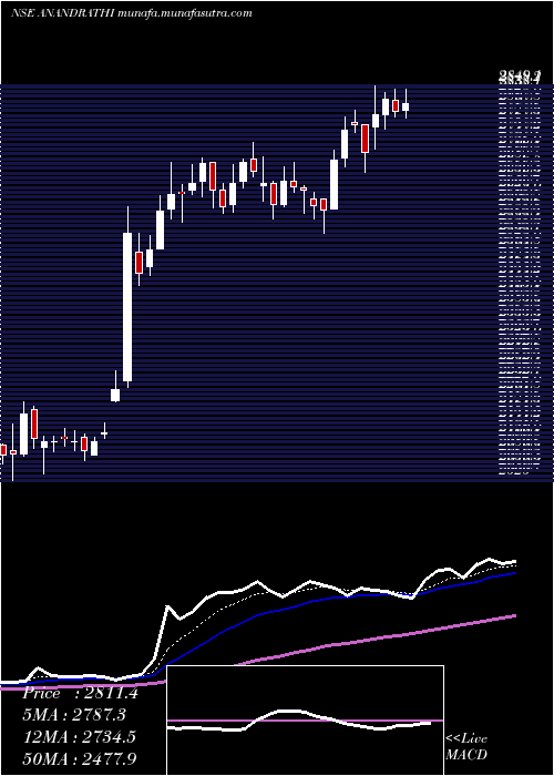 Daily chart AnandRathi