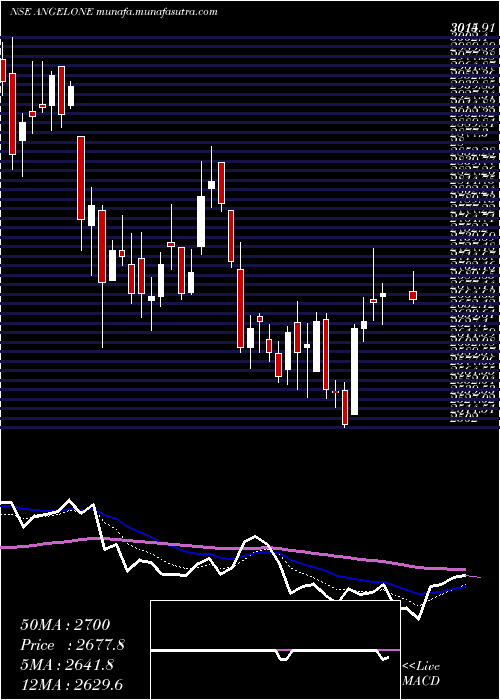  Daily chart AngelOne