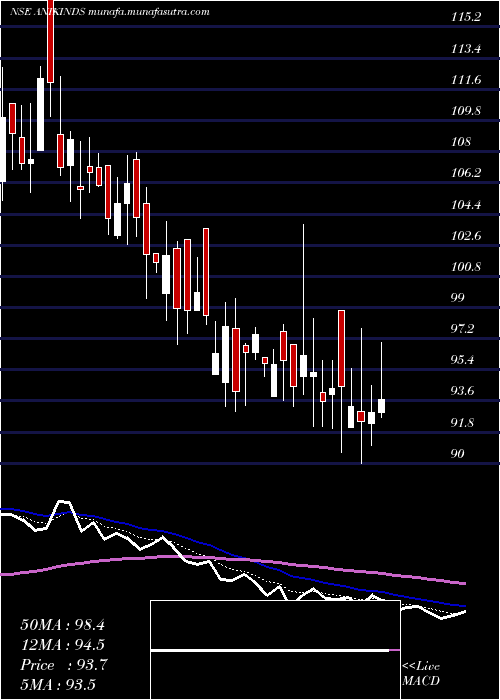  Daily chart AnikIndustries