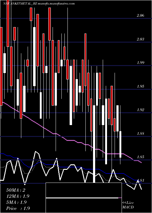  Daily chart AnkitMet