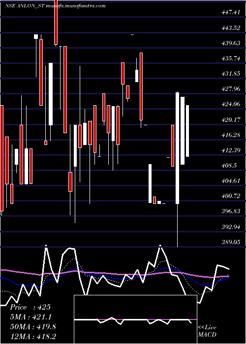  Daily chart AnlonTechnology