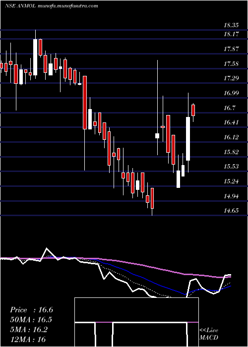  Daily chart AnmolIndia