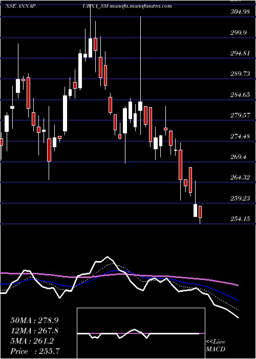  Daily chart AnnapurnaSwadisht