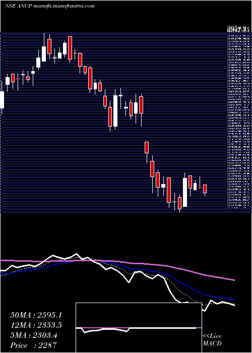  Daily chart AnupEngineering