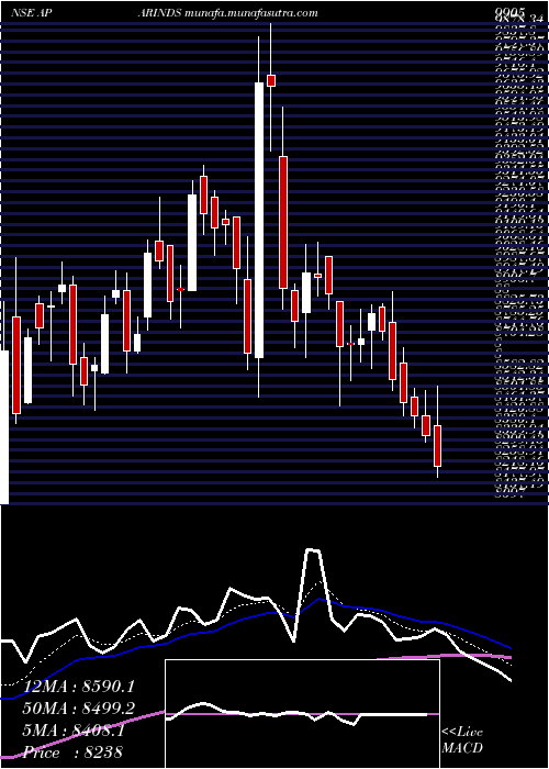  Daily chart AparIndustries