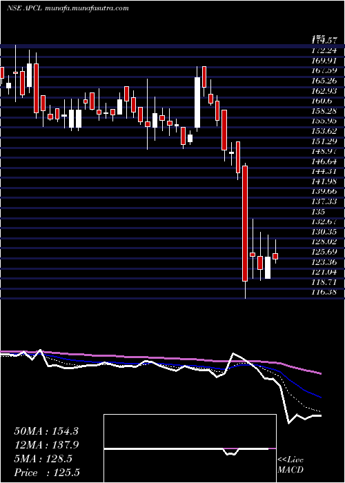  Daily chart AnjaniPortland