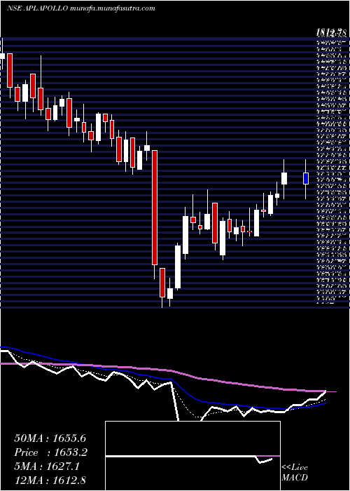  Daily chart AplApollo