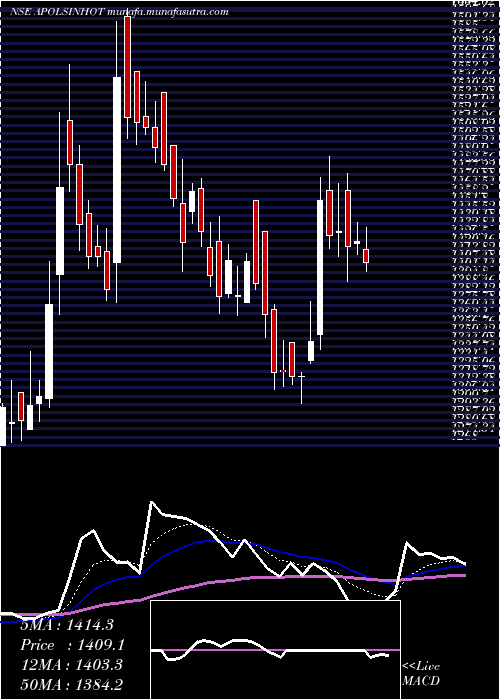  Daily chart ApolloSindoori