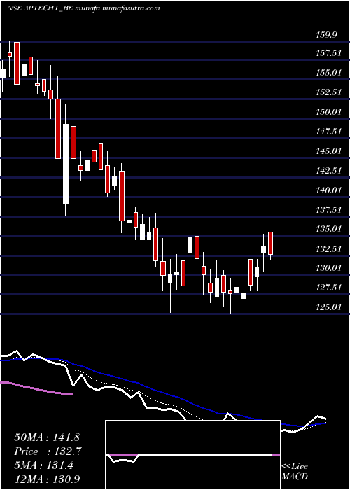  Daily chart Aptech