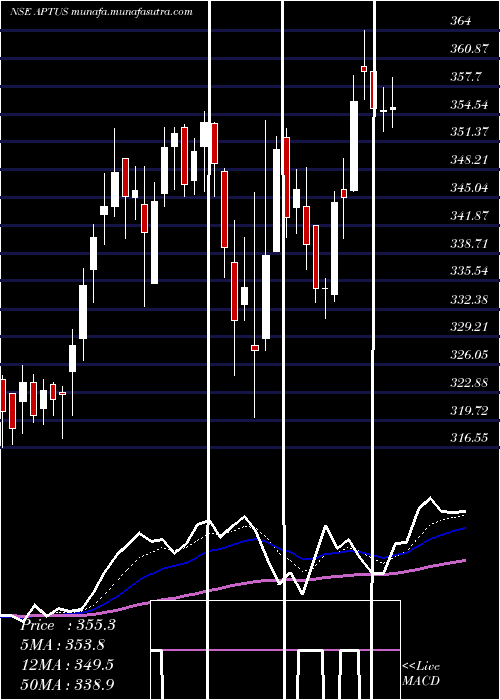  Daily chart AptusValue