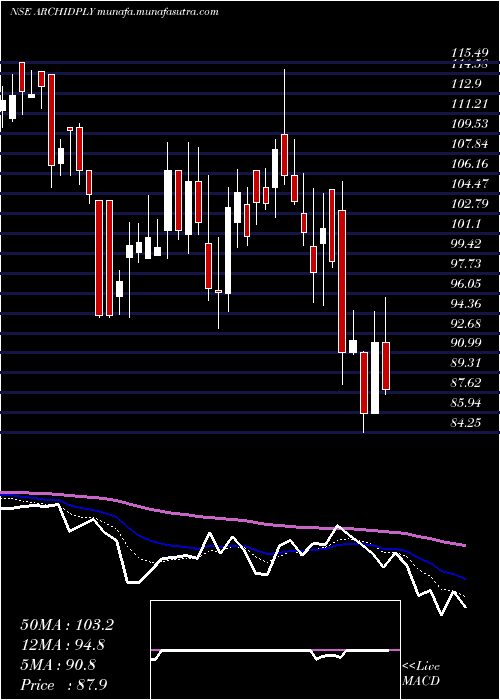  Daily chart ArchidplyIndustries