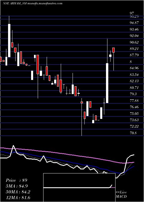  Daily chart ArhamTechnologies