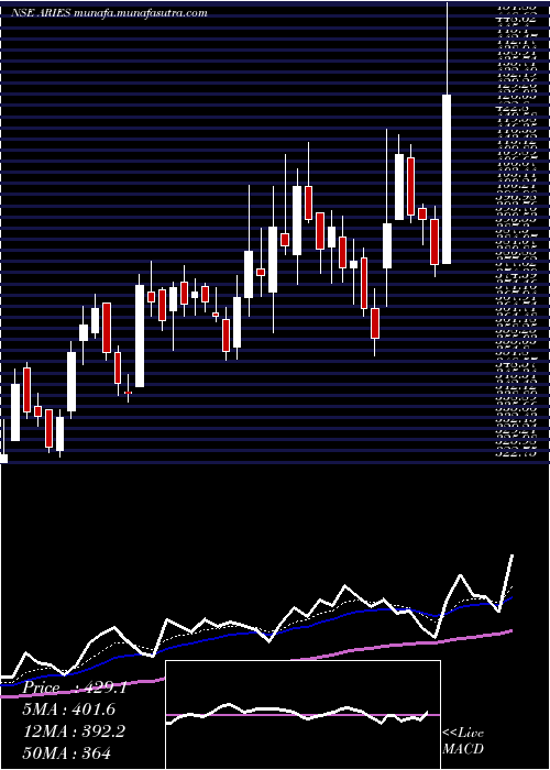  Daily chart AriesAgro