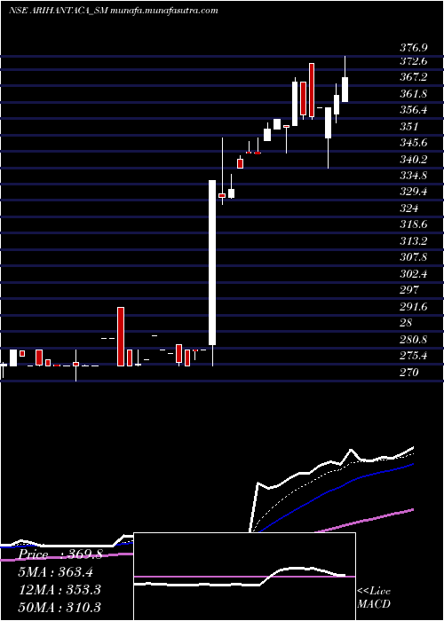  Daily chart ArihantAcademy