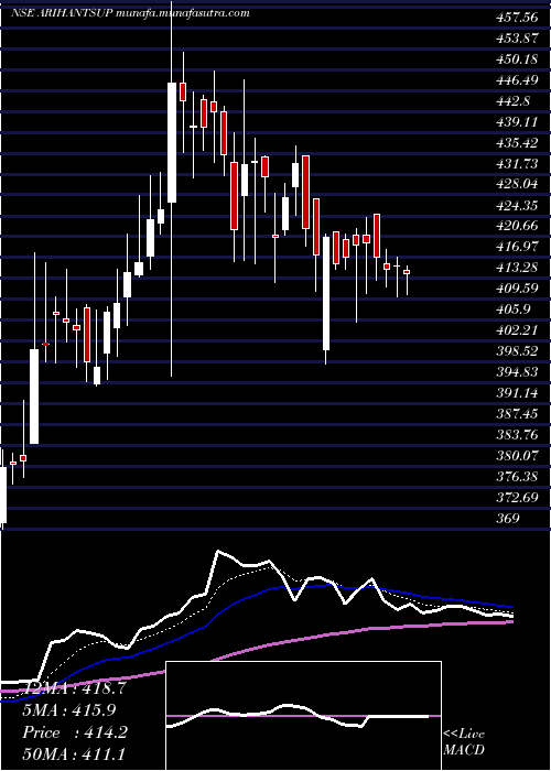  Daily chart ArihantSuperstruct