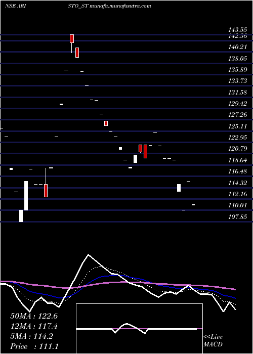  Daily chart AristoBio