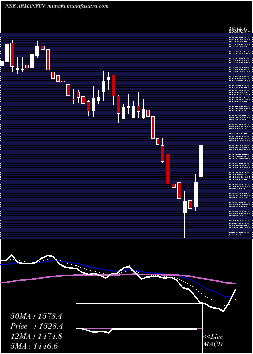  Daily chart ArmanFinancial