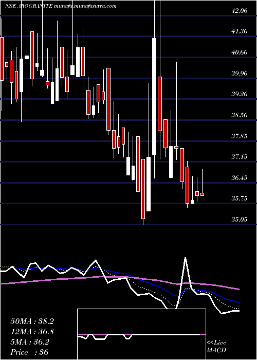  Daily chart AroGranite