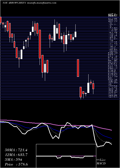  Daily chart ArrowGreentech