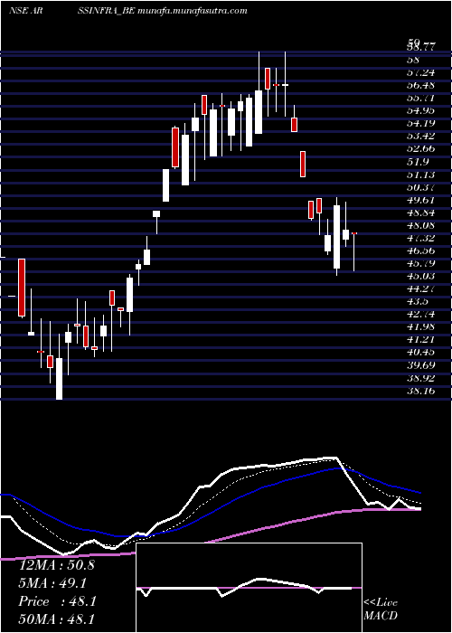  Daily chart ArssInfra