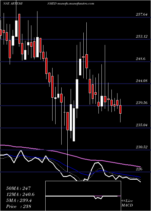  Daily chart ArtemisMed