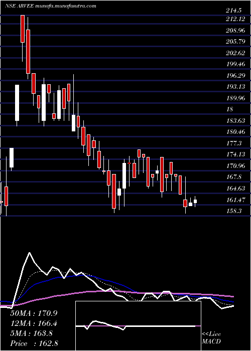  Daily chart ArveeLaboratories