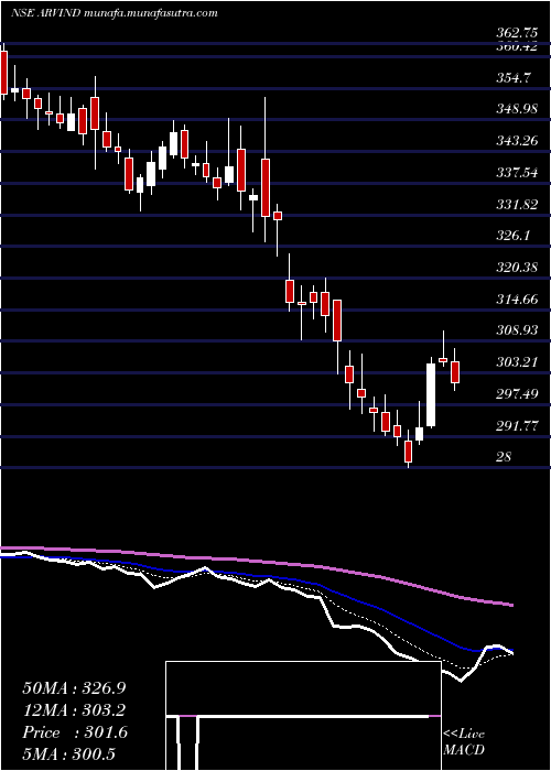  Daily chart Arvind
