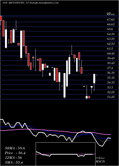  Daily chart ArvindPort