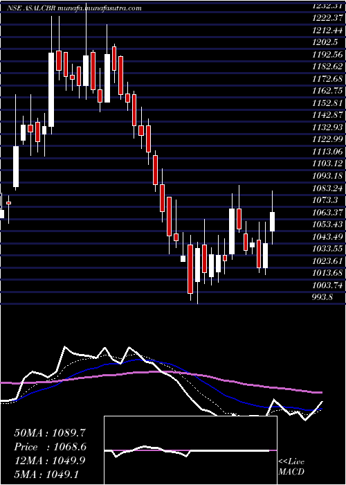  Daily chart AssoAlcohols