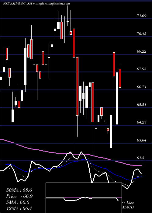  Daily chart AshapuraLogistics