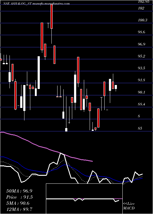  Daily chart AshapuraLogistics