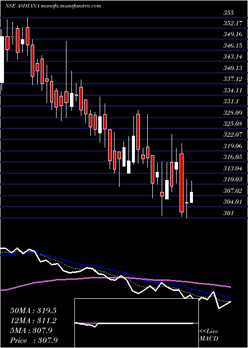  Daily chart AshianaHousing
