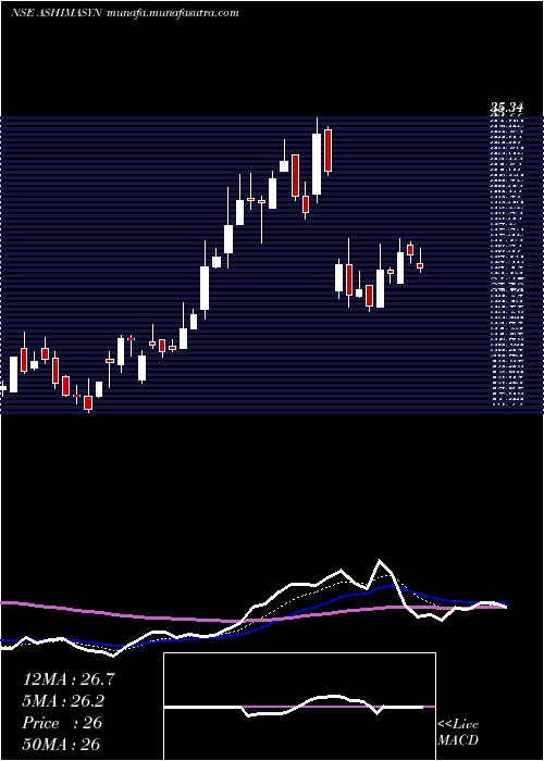  Daily chart Ashima