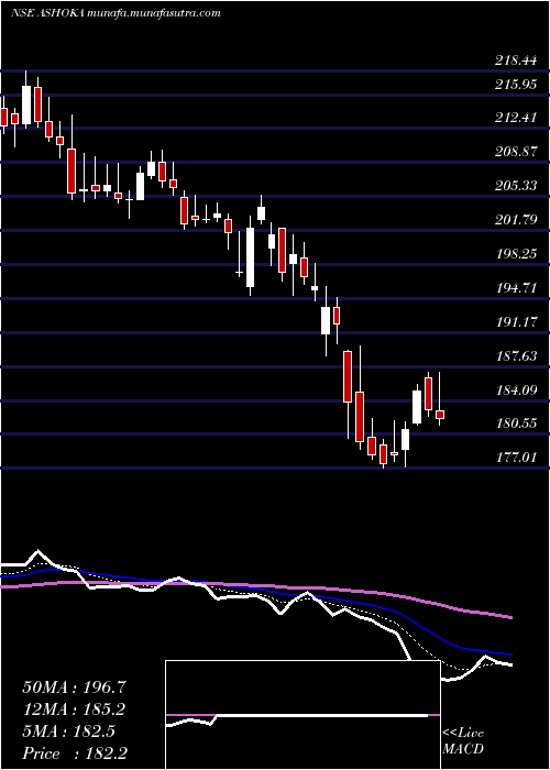  Daily chart AshokaBuildcon