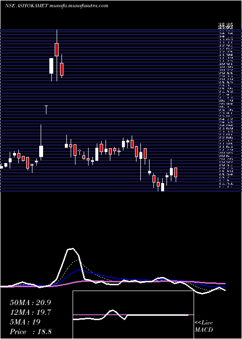  Daily chart AshokaMetcast