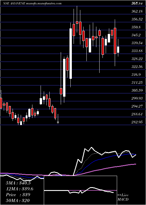  Daily chart AsianEnergy