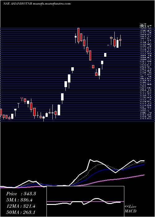  Daily chart AsianHotels