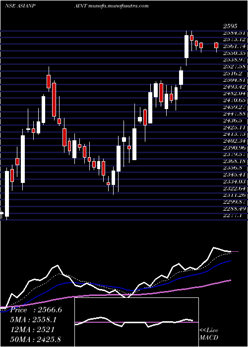  Daily chart AsianPaints
