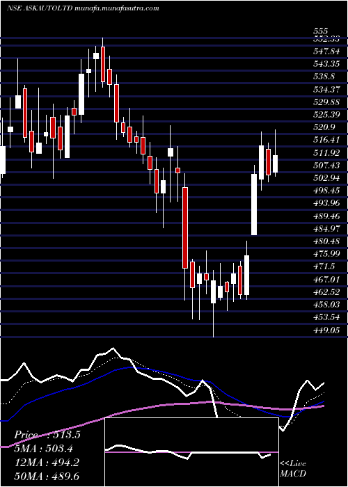  Daily chart AskAutomotive