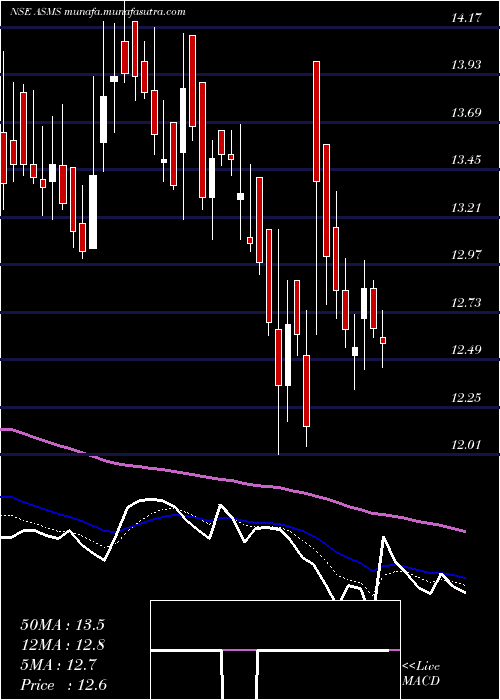  Daily chart BartronicsIndia