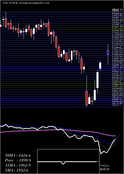  Daily chart AstralPoly