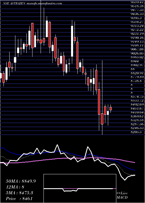  Daily chart AstrazenecaPharma