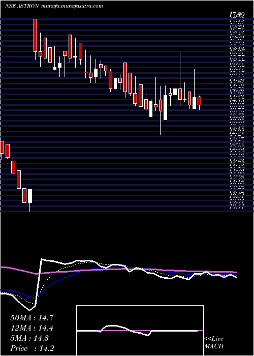  Daily chart AstronPaper
