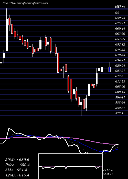  Daily chart AdaniTotal