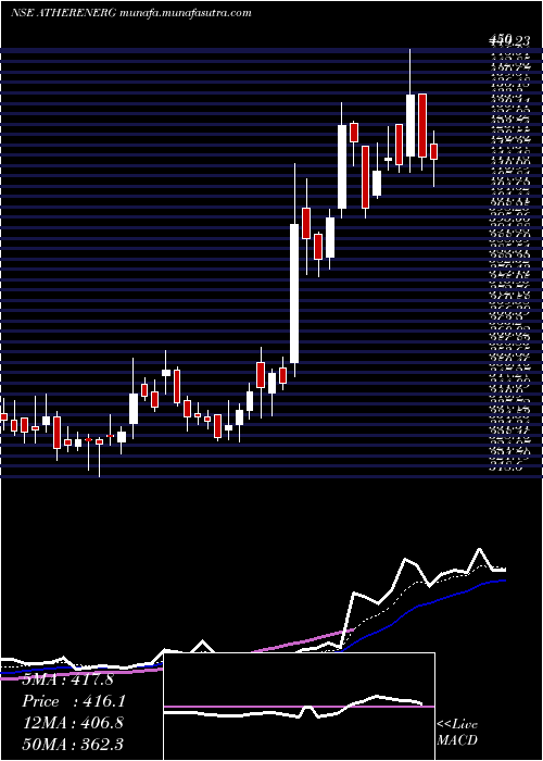  Daily chart AtherEnergy